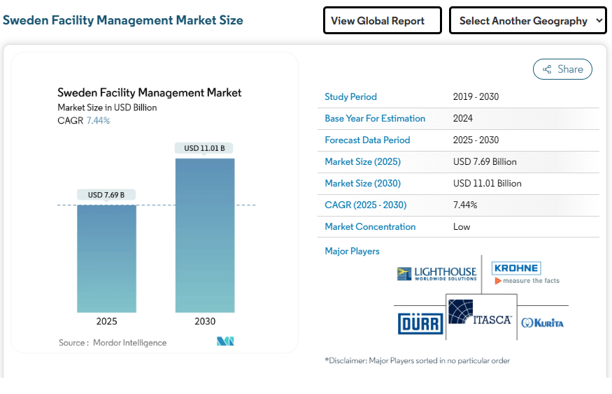 facility management market in Sweden